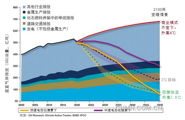 據(jù)MiningWeekly報道，花旗研究院（Citi Research）最近完成的一份關(guān)于金屬工業(yè)未來30年對減緩氣候變化的潛力分析報告預(yù)計，到2050年，在快速電氣化情景下，金屬工業(yè)有能力將溫室氣體排放減少1萬億噸。