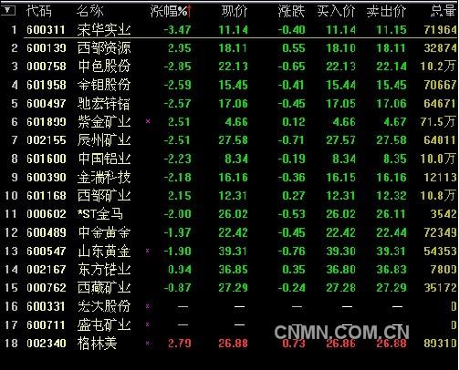 有色金屬走勢疲弱 五成以上個(gè)股跌逾2%