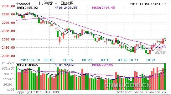 有色金屬板塊表現(xiàn)活躍 板塊內(nèi)個(gè)股九成上漲