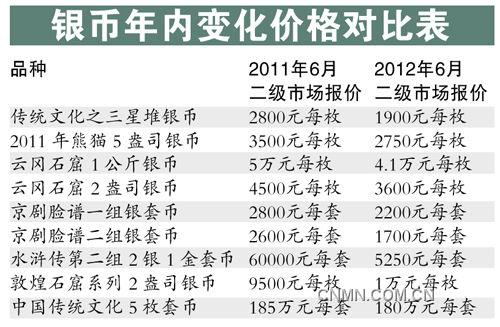 銀幣年內(nèi)變化價(jià)格對(duì)照表。