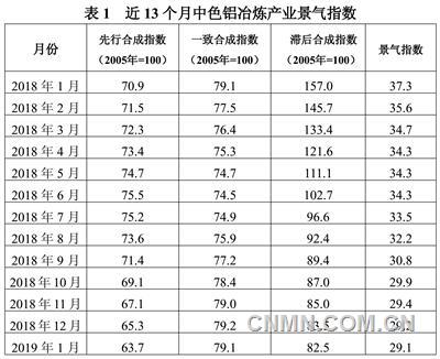 近13個(gè)月中色鋁冶煉產(chǎn)業(yè)景氣指數(shù)見(jiàn)表1。