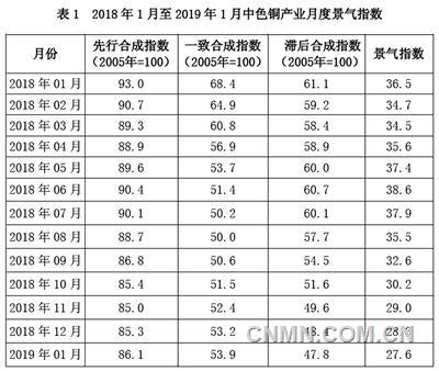 近13個月銅產(chǎn)業(yè)月度景氣指數(shù)如表1所示