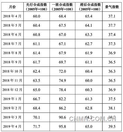 2018年4月至2019年4月中色鉛鋅產(chǎn)業(yè)月度景氣指數(shù)