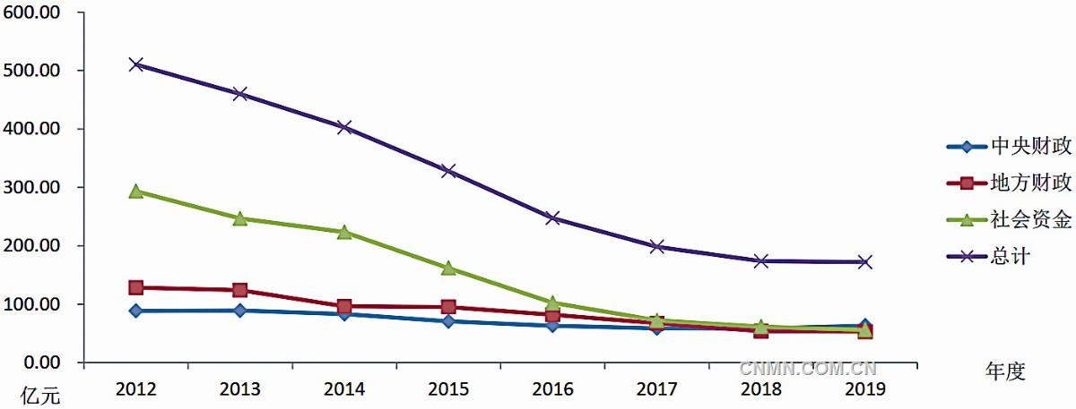 圖1 2012—2019年全國地質(zhì)勘查投入對比圖