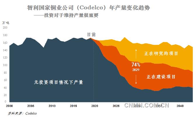 未來幾年，電力和建筑行業(yè)需求增長(zhǎng)以及電動(dòng)交通加速發(fā)展將使得目前銅市場(chǎng)缺口進(jìn)一步擴(kuò)大。