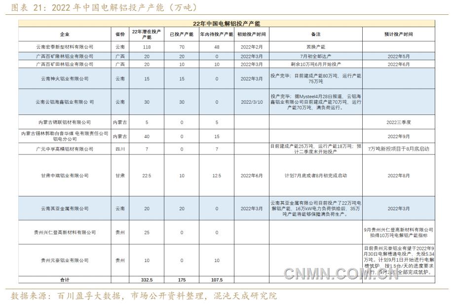 2022年中國(guó)電解鋁投產(chǎn)明細(xì)