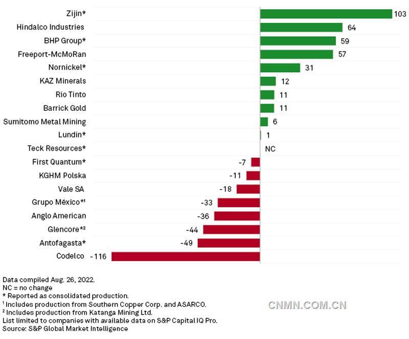 全球頭部礦企二季度礦產(chǎn)銅量同比增減情況（千噸），來源：標(biāo)普