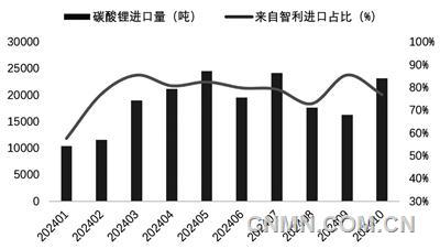 圖 5   1-10月我國碳酸鋰進(jìn)口量及智利占比