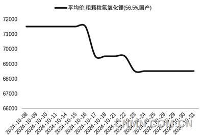 圖 2   10月氫氧化鋰價(jià)格（萬元噸）