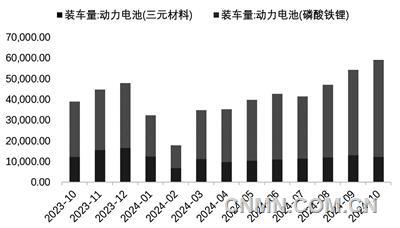 圖 7  近1年動(dòng)力電池裝車量（兆瓦時(shí)）