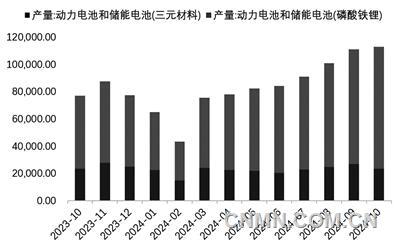 圖 6  近1年動(dòng)力電池和儲(chǔ)能電池產(chǎn)量（兆瓦時(shí)）