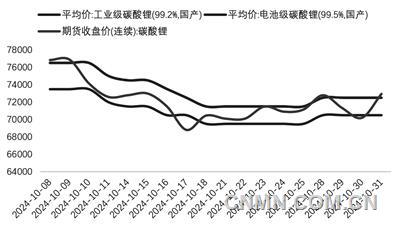 圖 1   10月碳酸鋰期現(xiàn)價(jià)格(萬元噸)