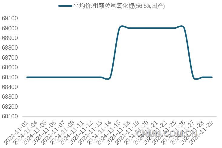 圖 2   11月氫氧化鋰價(jià)格（萬元噸）