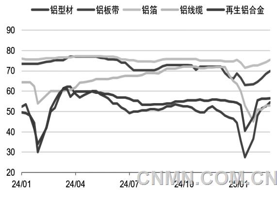 需求逐步回暖 基本面給予鋁價(jià)底部支撐