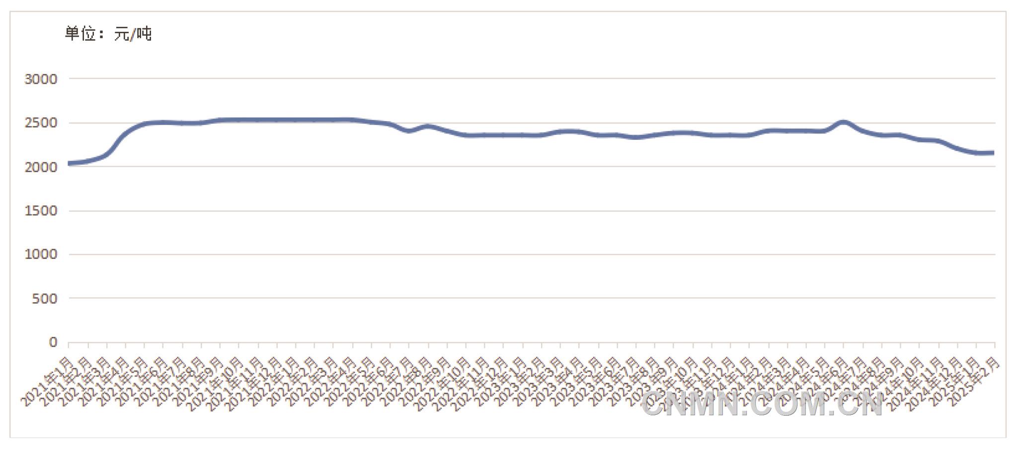 【鈦月評(píng)】2025年2月份鈦市場回顧及展望