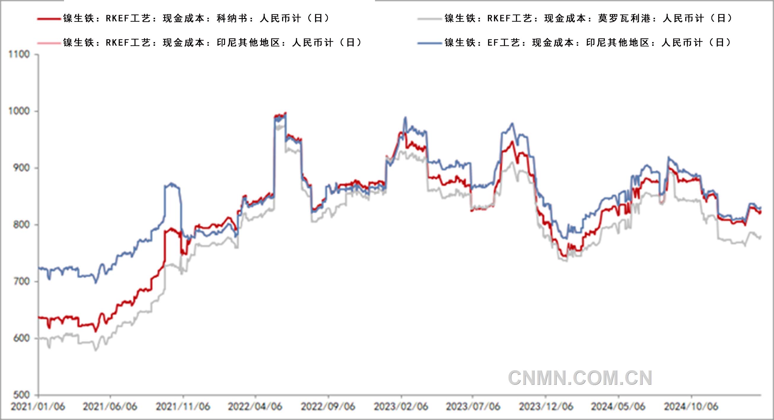 宏觀因素?cái)_動(dòng)增加 鎳市場供應(yīng)受到劇烈影響