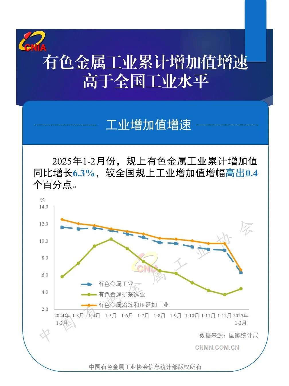 1—2月份有色金屬工業(yè)增加值、產(chǎn)品產(chǎn)量、固定資產(chǎn)投資增幅保持增長