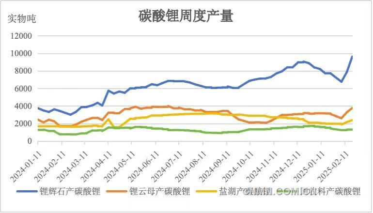 供應(yīng)壓力較大 碳酸鋰價(jià)格以弱震蕩走勢(shì)為主