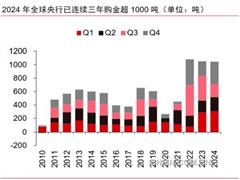 美聯(lián)儲3月議息決議對黃金價格提振有限