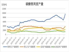 供應(yīng)壓力較大 碳酸鋰價(jià)格以弱震蕩走勢(shì)為主