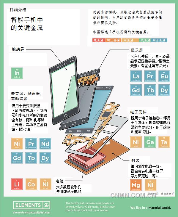 智能手機(jī)用關(guān)鍵金屬面臨供應(yīng)風(fēng)險