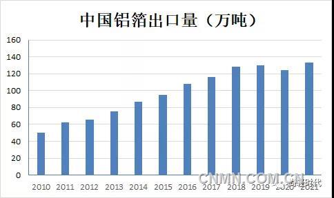 中國鋁箔出口量（萬噸）